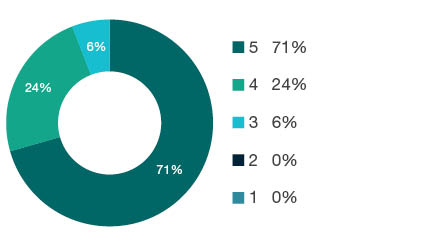 Donut chart showing reseach output types for 0607 Plant Biology - Book  0%, Book Chapter  5%, Journal Article  93%, Conference Paper  2%, NTRO  0%.