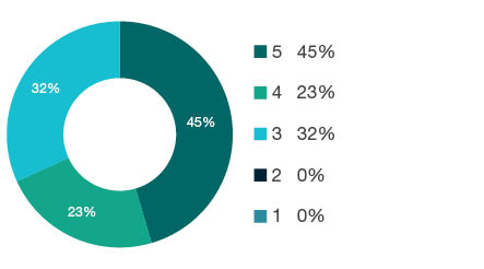 Donut chart showing reseach output types for 0608 Zoology - Book  1%, Book Chapter  3%, Journal Article  95%, Conference Paper  1%, NTRO  0%.