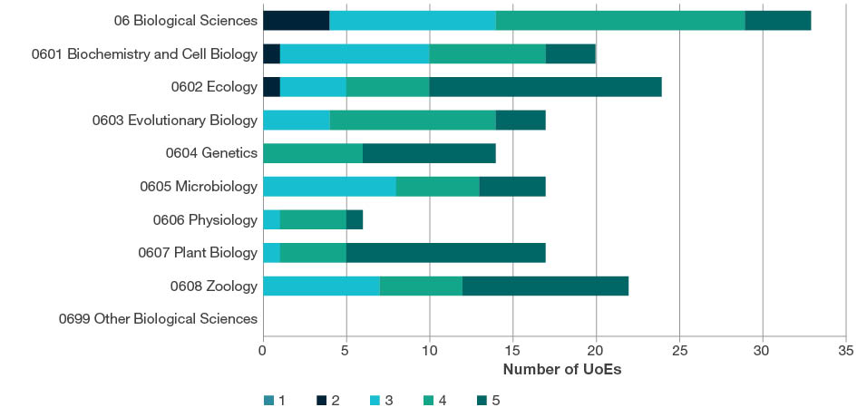 Stacked bar chart showing the total number of UoEs by rating scale score (i.e. ratings 1-5) for all four-digit Biological Sciences codes. This chart includes data for two-digit and four-digit evaluations. Further details are located in each of the tables below the sub heading at the start of each four-digit code in this section. 