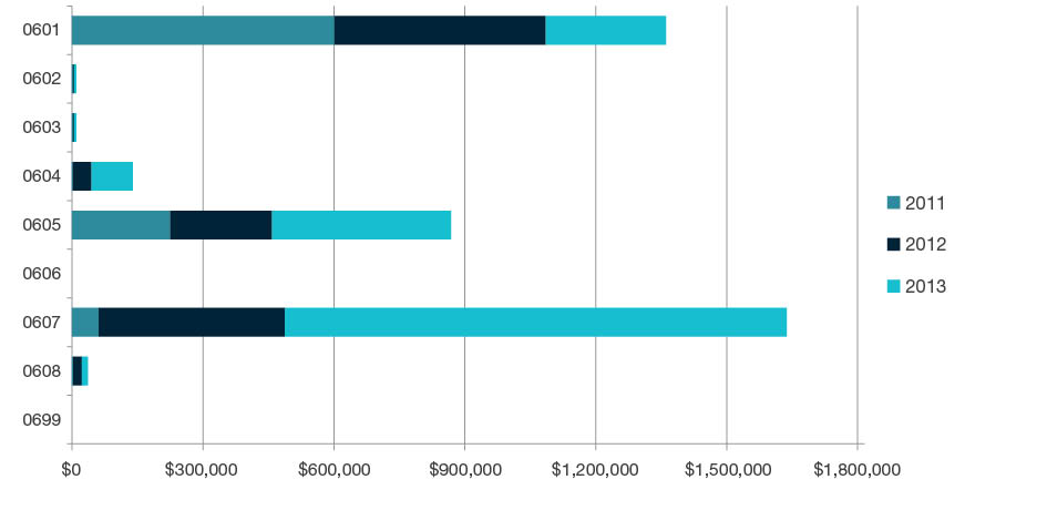 Stacked bar chart showing research commercialisation income by year for 2011, 2012, and 2013 for each four-digit code in  Biological Sciences - 0601, 0602, 0603, 0604, 0605, 0606, 0607, 0608 and 0699. Full details are outlined in the following table.