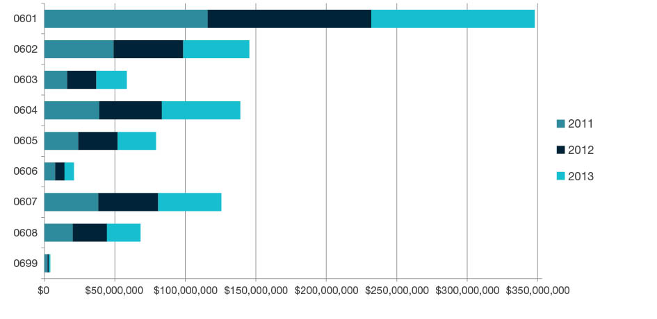 Stacked bar chart showing total research income for all HERDC income categories by year for 2011, 2012, and 2013 for each four-digit code in  Biological Sciences - 0601, 0602, 0603, 0604, 0605, 0606, 0607, 0608 and 0699. Full details are outlined in the following table. 