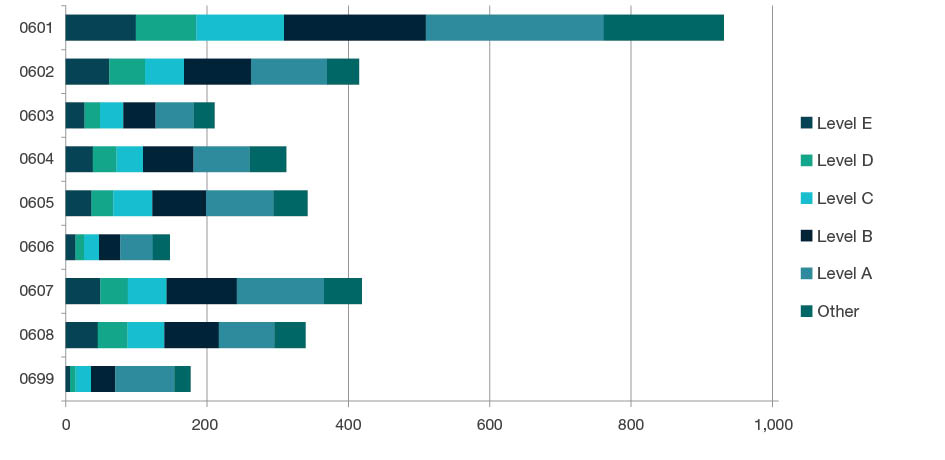 Stacked bar chart showing staffing profile by academic levels - Level E, Level D, Level C, Level B, Level A, and Other, for each four-digit code in Biological Sciences - 0601, 0602, 0603, 0604, 0605, 0606, 0607, 0608 and 0699. Full details are outlined in the following table.