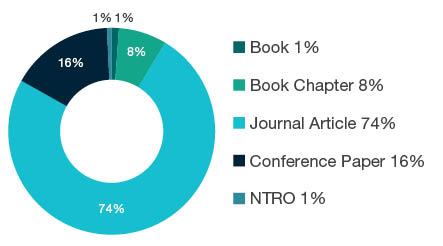 Donut chart showing reseach output types for 0701 Agriculture, Land and Farm Management - Book  1%, Book Chapter  8%, Journal Article  74%, Conference Paper  16%, NTRO  1%.