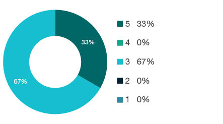 Donut chart showing field of research (FoR) rating distribution by percentages for  0702 Animal Production  - the raw counts for the distribution of the ratings for this FoR are shown in the overview table above. 