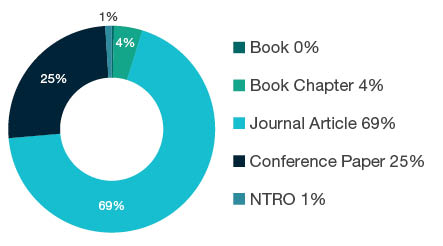 Donut chart showing reseach output types for 0702 Animal Production - Book  0%, Book Chapter  4%, Journal Article  69%, Conference Paper  25%, NTRO  1%.