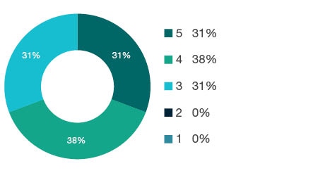 Donut chart showing field of research (FoR) rating distribution by percentages for  0703 Crop and Pasture Production  - the raw counts for the distribution of the ratings for this FoR are shown in the overview table above. 