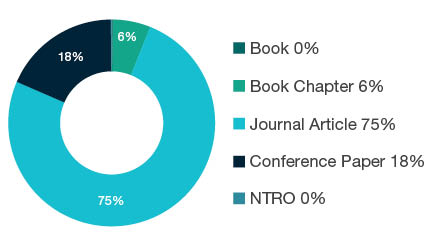 Donut chart showing reseach output types for 0703 Crop and Pasture Production - Book  0%, Book Chapter  6%, Journal Article  75%, Conference Paper  18%, NTRO  0%.