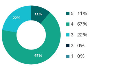 Donut chart showing field of research (FoR) rating distribution by percentages for  0704 Fisheries Sciences  - the raw counts for the distribution of the ratings for this FoR are shown in the overview table above. 