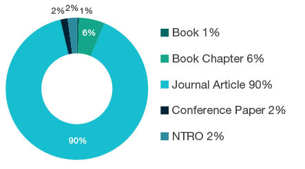 Donut chart showing reseach output types for 0704 Fisheries Sciences - Book  1%, Book Chapter  6%, Journal Article  90%, Conference Paper  2%, NTRO  2%.