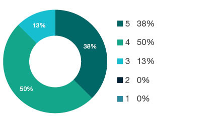 Donut chart showing field of research (FoR) rating distribution by percentages for  0705 Forestry Sciences  - the raw counts for the distribution of the ratings for this FoR are shown in the overview table above. 