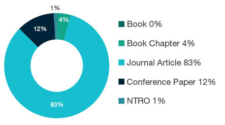 Donut chart showing reseach output types for 0706 Horticultural Production  - Book  0%, Book Chapter  4%, Journal Article  83%, Conference Paper  12%, NTRO  1%.