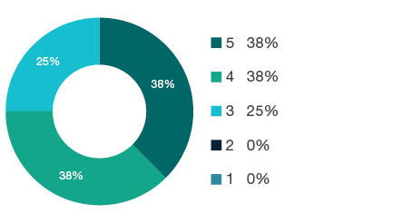 Donut chart showing field of research (FoR) rating distribution by percentages for  0707 Veterinary Sciences  - the raw counts for the distribution of the ratings for this FoR are shown in the overview table above. 