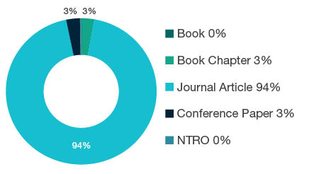 Donut chart showing reseach output types for 0707 Veterinary Sciences - Book  0%, Book Chapter  3%, Journal Article  94%, Conference Paper  3%, NTRO  0%.