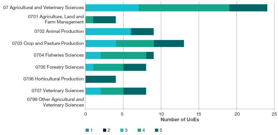 Stacked bar chart showing the total number of UoEs by rating scale score (i.e. ratings 1-5) for all four-digit Agricultural and Veterinary Sciences codes. This chart includes data for two-digit and four-digit evaluations. Further details are located in each of the tables below the sub heading at the start of each four-digit code in this section. 