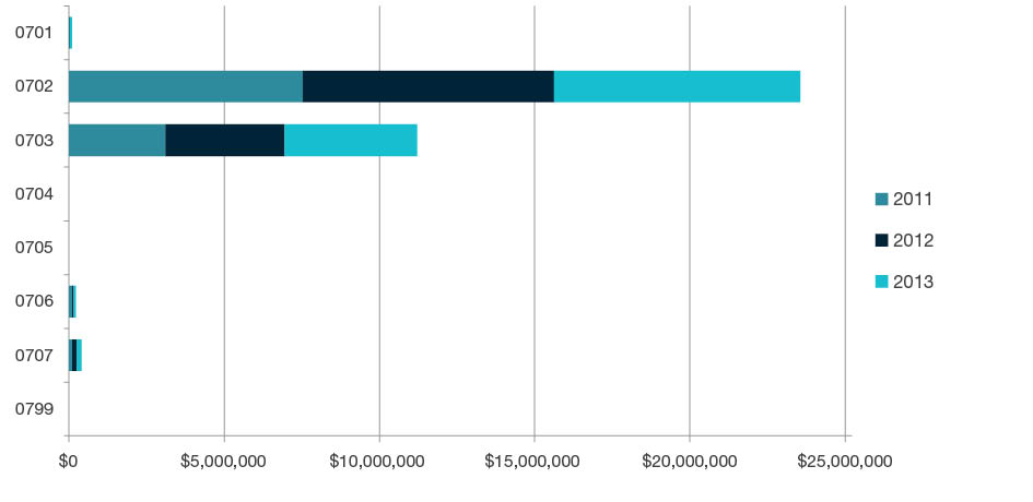 Stacked bar chart showing research commercialisation income by year for 2011, 2012, and 2013 for each four digit-code in  Agricultural and Veterinary Sciences - 0701, 0702, 0703, 0704, 0705, 0706, 0707 and 0799. Full details are outlined in the following table.