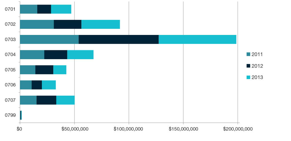 Stacked bar chart showing total research income for all HERDC income categories by year for 2011, 2012, and 2013 for each four-digit code in  Agricultural and Veterinary Sciences - 0701, 0702, 0703, 0704, 0705, 0707, 0707 and 0799. Full details are outlined in the following table. 