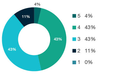 Donut chart showing field of research (FoR) rating distribution by percentages for  0801 Artificial Intelligence and Image Processing  - the raw counts for the distribution of the ratings for this FoR are shown in the overview table above. 