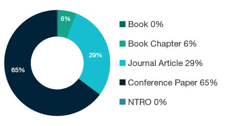 Donut chart showing reseach output types for 0801 Artificial Intelligence and Image Processing - Book  0%, Book Chapter  6%, Journal Article  29%, Conference Paper  65%, NTRO  0%.