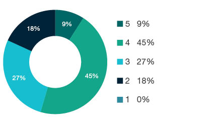 Donut chart showing field of research (FoR) rating distribution by percentages for  0803 Computer Software  - the raw counts for the distribution of the ratings for this FoR are shown in the overview table above. 