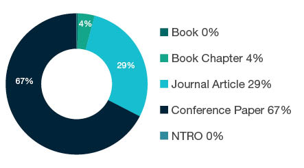 Donut chart showing reseach output types for 0803 Computer Software - Book  0%, Book Chapter  4%, Journal Article  29%, Conference Paper  67%, NTRO  0%.