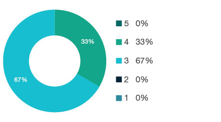 Donut chart showing field of research (FoR) rating distribution by percentages for  0804 Data Format  - the raw counts for the distribution of the ratings for this FoR are shown in the overview table above. 