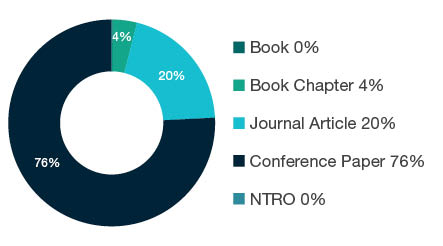 Donut chart showing reseach output types for 0804 Data Format - Book  0%, Book Chapter  4%, Journal Article  20%, Conference Paper  76%, NTRO  0%.