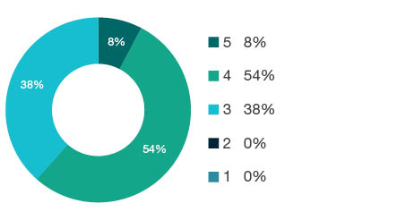 Donut chart showing field of research (FoR) rating distribution by percentages for  0805 Distributed Computing  - the raw counts for the distribution of the ratings for this FoR are shown in the overview table above. 