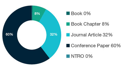 Donut chart showing reseach output types for 0805 Distributed Computing - Book  0%, Book Chapter  8%, Journal Article  32%, Conference Paper  60%, NTRO  0%.