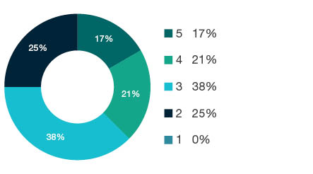 Donut chart showing field of research (FoR) rating distribution by percentages for  0806 Information Systems  - the raw counts for the distribution of the ratings for this FoR are shown in the overview table above. 