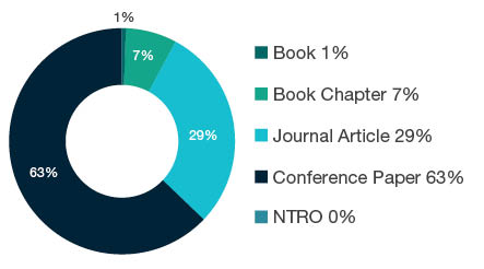 Donut chart showing reseach output types for 0806 Information Systems - Book  1%, Book Chapter  7%, Journal Article  29%, Conference Paper  63%, NTRO  0%.