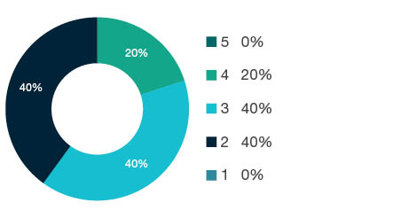 Donut chart showing field of research (FoR) rating distribution by percentages for  0807 Library and Information Studies  - the raw counts for the distribution of the ratings for this FoR are shown in the overview table above. 