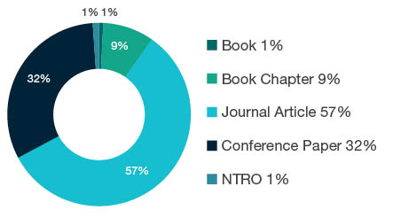 Donut chart showing reseach output types for 0807 Library and Information Studies - Book  1%, Book Chapter  9%, Journal Article  57%, Conference Paper  32%, NTRO  1%.