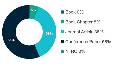 Donut chart showing reseach output types for 0899 Other Information and Computing Sciences - Book  0%, Book Chapter  5%, Journal Article  38%, Conference Paper  56%, NTRO  0%.