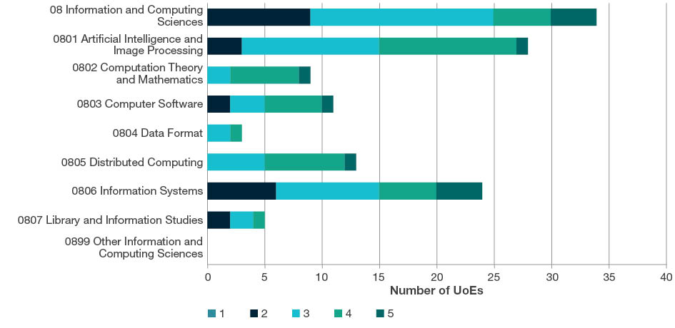 Stacked bar chart showing the total number of UoEs by rating scale score (i.e. ratings 1-5) for all four-digit Information and Computing Sciences codes. This chart includes data for two-digit and four-digit evaluations. Further details are located in each of the tables below the sub heading at the start of each four-digit code in this section. 