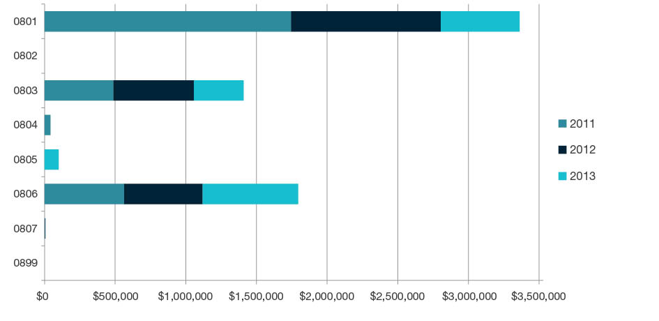 Stacked bar chart showing research commercialisation income by year for 2011, 2012, and 2013 for each four-digit code in  Information and Computing Sciences - 0801, 0802, 0803, 0804, 0805, 0806, 0807 and 0899. Full details are outlined in the following table.