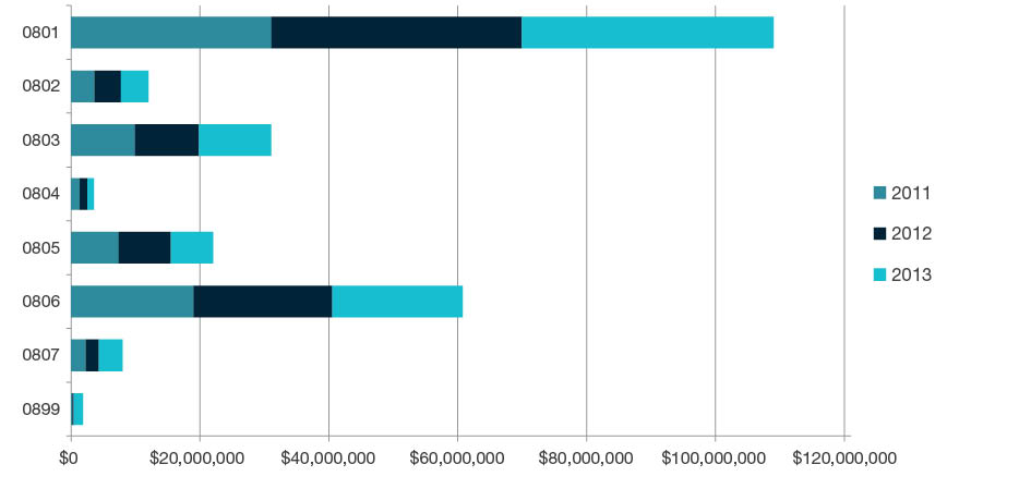 Stacked bar chart showing total research income for all HERDC income categories by year for 2011, 2012, and 2013 for each four-digit code in  Information and Computing Sciences - 0801, 0802, 0803, 0804, 0805, 0806, 0807 and 0899. Full details are outlined in the following table.  