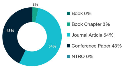 Donut chart showing reseach output types for 0901 Aerospace Engineering -  Book  0%, Book Chapter  3%, Journal Article  54%, Conference Paper  43%, NTRO  0%.