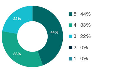 Donut chart showing field of research (FoR) rating distribution by percentages for  0903 Biomedical Engineering   - the raw counts for the distribution of the ratings for this FoR are shown in the overview table above. 