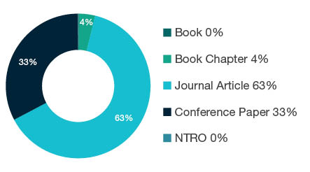 Donut chart showing reseach output types for 0903 Biomedical Engineering  - Book  0%, Book Chapter  4%, Journal Article  63%, Conference Paper  33%, NTRO  0%.