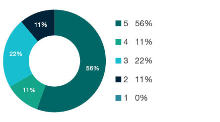 Donut chart showing field of research (FoR) rating distribution by percentages for  0904 Chemical Engineering   - the raw counts for the distribution of the ratings for this FoR are shown in the overview table above. 