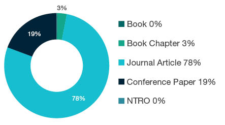 Donut chart showing reseach output types for 0904 Chemical Engineering -   Book  0%, Book Chapter  3%, Journal Article  78%, Conference Paper  19%, NTRO  0%.