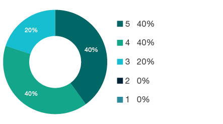 Donut chart showing field of research (FoR) rating distribution by percentages for  0905 Civil Engineering  - the raw counts for the distribution of the ratings for this FoR are shown in the overview table above. 