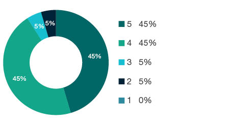 Donut chart showing field of research (FoR) rating distribution by percentages for  0906 Electrical and Electronic Engineering  - the raw counts for the distribution of the ratings for this FoR are shown in the overview table above. 