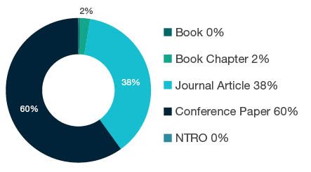 Donut chart showing reseach output types for 0906 Electrical and Electronic Engineering - Book  0%, Book Chapter  2%, Journal Article  38%, Conference Paper  60%, NTRO  0%.