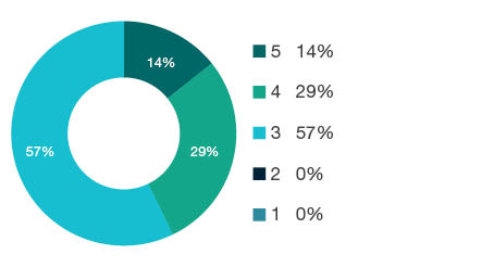 Donut chart showing field of research (FoR) rating distribution by percentages for  0907 Environmental Engineering  - the raw counts for the distribution of the ratings for this FoR are shown in the overview table above. 