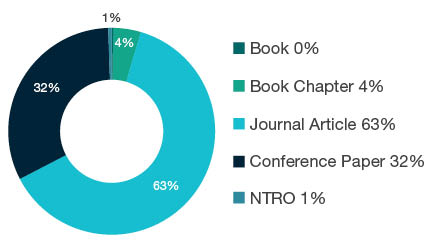 Donut chart showing reseach output types for 0907 Environmental Engineering - Book  0%, Book Chapter  4%, Journal Article  63%, Conference Paper  32%, NTRO  1%.