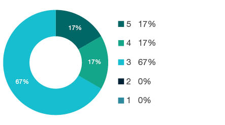 Donut chart showing field of research (FoR) rating distribution by percentages for  0908 Food Sciences  - the raw counts for the distribution of the ratings for this FoR are shown in the overview table above.