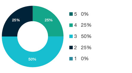 Donut chart showing field of research (FoR) rating distribution by percentages for  0909 Geomatic Engineering   - the raw counts for the distribution of the ratings for this FoR are shown in the overview table above. 