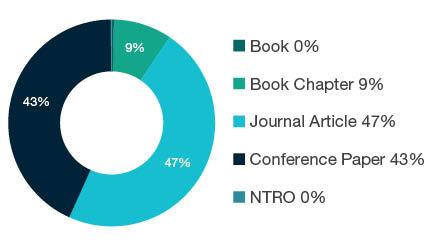 Donut chart showing reseach output types for 0909 Geomatic Engineering - Book  0%, Book Chapter  9%, Journal Article  47%, Conference Paper  43%, NTRO  0%.