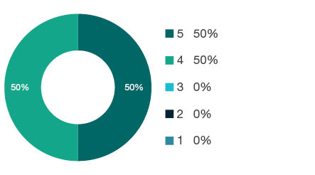 Donut chart showing field of research (FoR) rating distribution by percentages for  0910 Manufacturing Engineering  - the raw counts for the distribution of the ratings for this FoR are shown in the overview table above. 